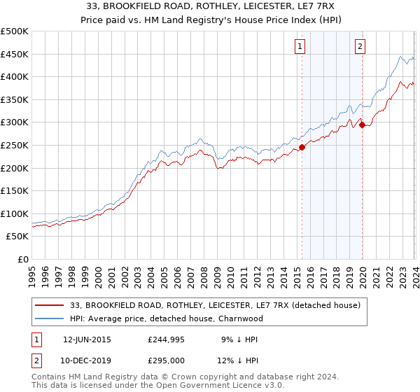 33, BROOKFIELD ROAD, ROTHLEY, LEICESTER, LE7 7RX: Price paid vs HM Land Registry's House Price Index
