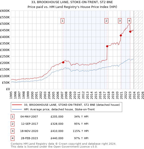 33, BROOKHOUSE LANE, STOKE-ON-TRENT, ST2 8NE: Price paid vs HM Land Registry's House Price Index