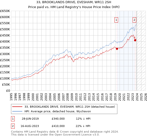 33, BROOKLANDS DRIVE, EVESHAM, WR11 2SH: Price paid vs HM Land Registry's House Price Index