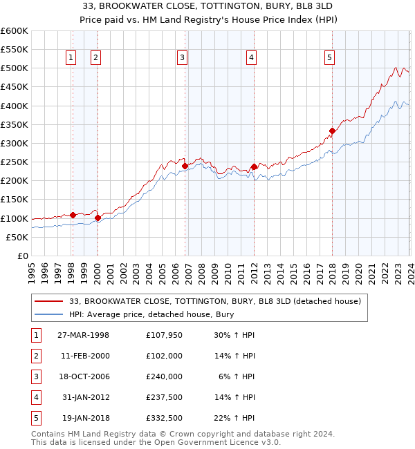 33, BROOKWATER CLOSE, TOTTINGTON, BURY, BL8 3LD: Price paid vs HM Land Registry's House Price Index