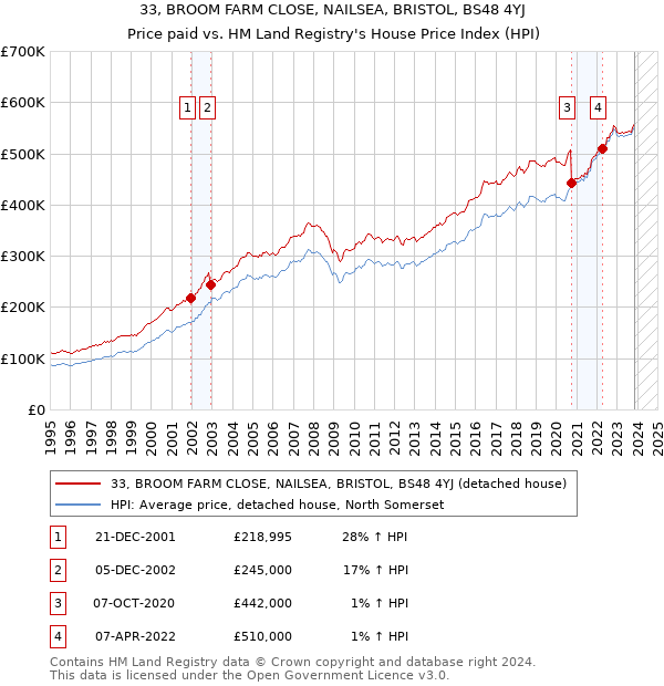 33, BROOM FARM CLOSE, NAILSEA, BRISTOL, BS48 4YJ: Price paid vs HM Land Registry's House Price Index