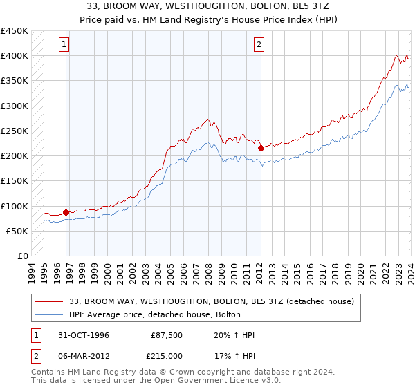 33, BROOM WAY, WESTHOUGHTON, BOLTON, BL5 3TZ: Price paid vs HM Land Registry's House Price Index