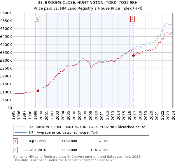 33, BROOME CLOSE, HUNTINGTON, YORK, YO32 9RH: Price paid vs HM Land Registry's House Price Index