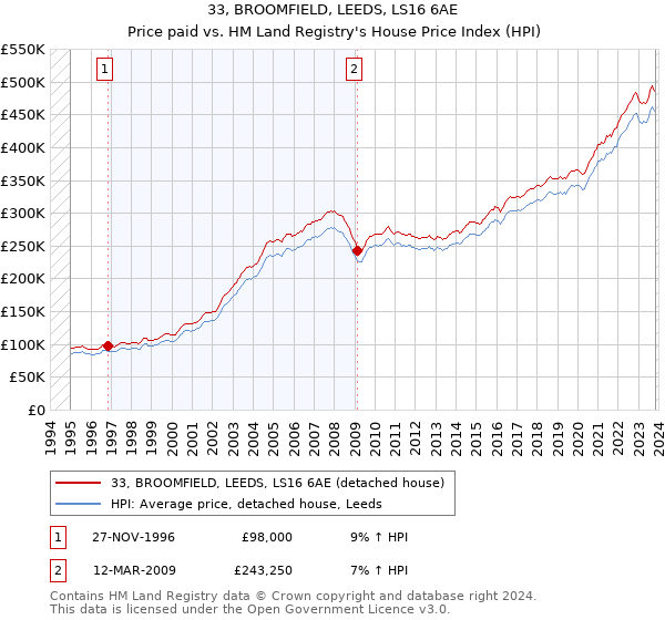 33, BROOMFIELD, LEEDS, LS16 6AE: Price paid vs HM Land Registry's House Price Index