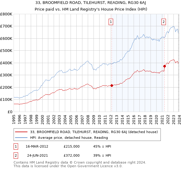 33, BROOMFIELD ROAD, TILEHURST, READING, RG30 6AJ: Price paid vs HM Land Registry's House Price Index
