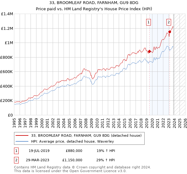 33, BROOMLEAF ROAD, FARNHAM, GU9 8DG: Price paid vs HM Land Registry's House Price Index