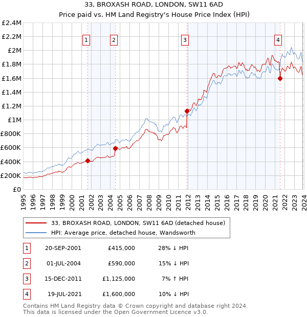 33, BROXASH ROAD, LONDON, SW11 6AD: Price paid vs HM Land Registry's House Price Index