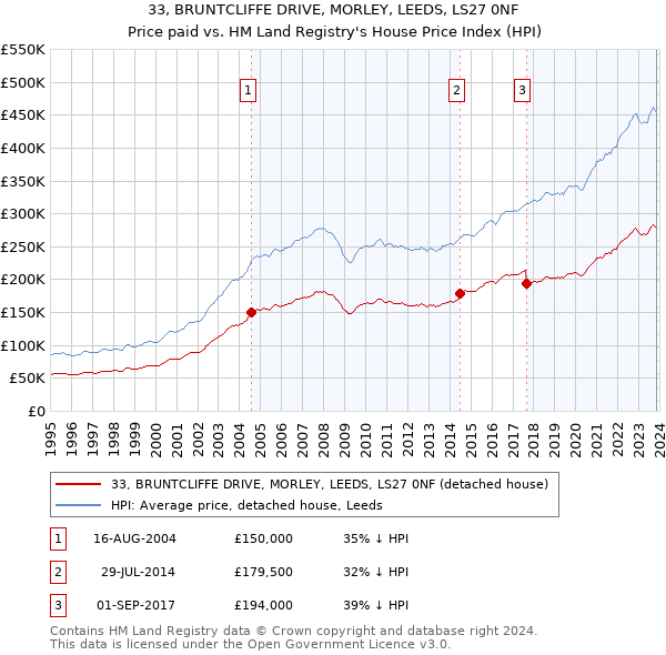 33, BRUNTCLIFFE DRIVE, MORLEY, LEEDS, LS27 0NF: Price paid vs HM Land Registry's House Price Index