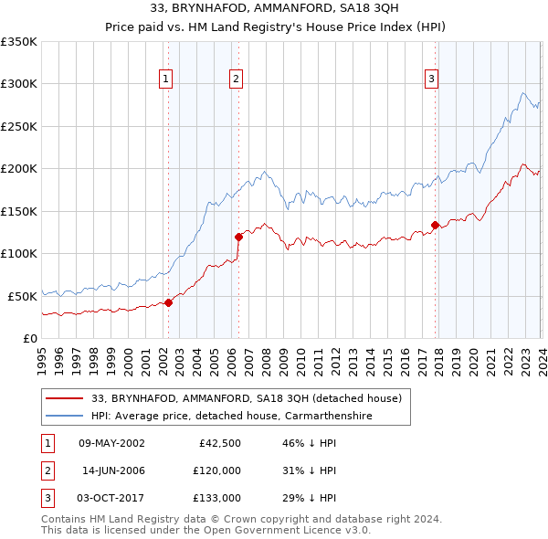 33, BRYNHAFOD, AMMANFORD, SA18 3QH: Price paid vs HM Land Registry's House Price Index