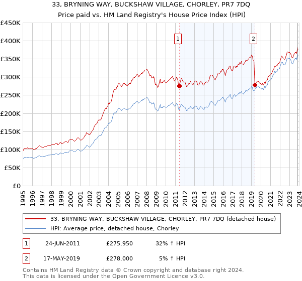 33, BRYNING WAY, BUCKSHAW VILLAGE, CHORLEY, PR7 7DQ: Price paid vs HM Land Registry's House Price Index