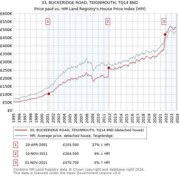 33, BUCKERIDGE ROAD, TEIGNMOUTH, TQ14 8ND: Price paid vs HM Land Registry's House Price Index