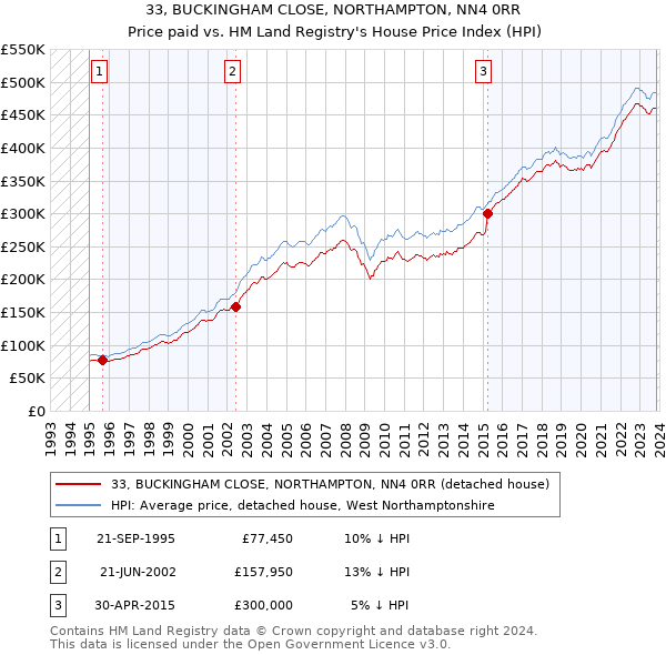 33, BUCKINGHAM CLOSE, NORTHAMPTON, NN4 0RR: Price paid vs HM Land Registry's House Price Index
