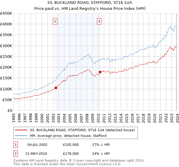 33, BUCKLAND ROAD, STAFFORD, ST16 1UA: Price paid vs HM Land Registry's House Price Index