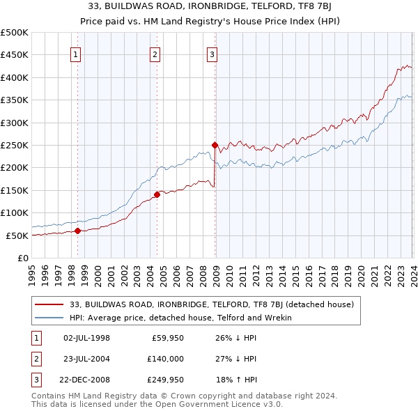 33, BUILDWAS ROAD, IRONBRIDGE, TELFORD, TF8 7BJ: Price paid vs HM Land Registry's House Price Index