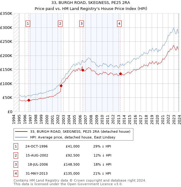 33, BURGH ROAD, SKEGNESS, PE25 2RA: Price paid vs HM Land Registry's House Price Index