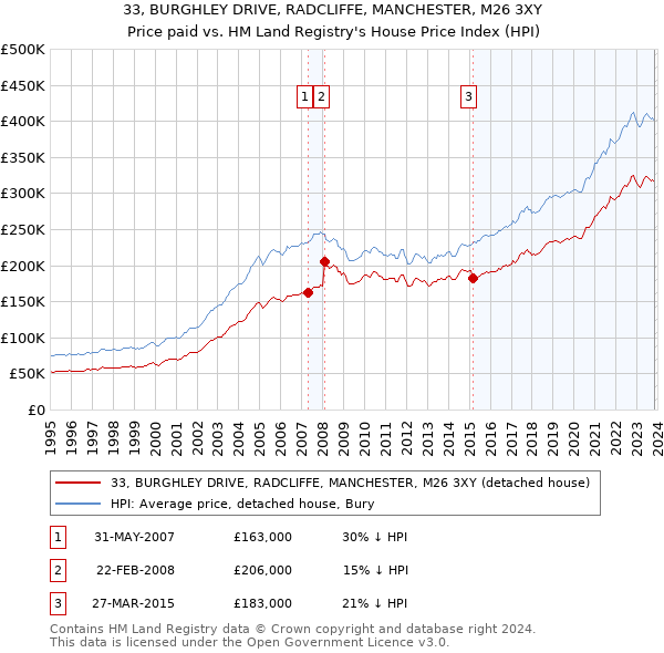 33, BURGHLEY DRIVE, RADCLIFFE, MANCHESTER, M26 3XY: Price paid vs HM Land Registry's House Price Index