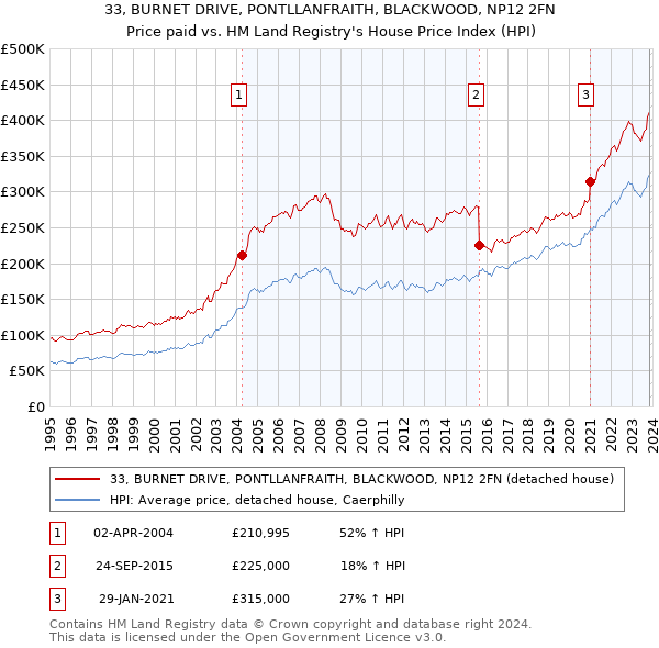 33, BURNET DRIVE, PONTLLANFRAITH, BLACKWOOD, NP12 2FN: Price paid vs HM Land Registry's House Price Index