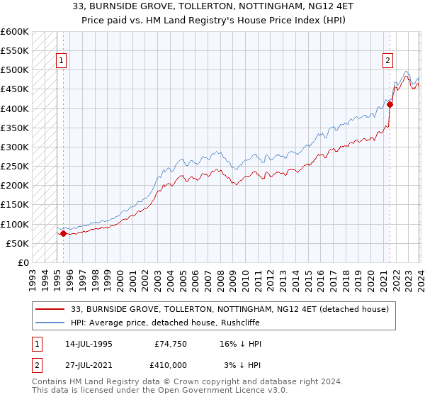 33, BURNSIDE GROVE, TOLLERTON, NOTTINGHAM, NG12 4ET: Price paid vs HM Land Registry's House Price Index