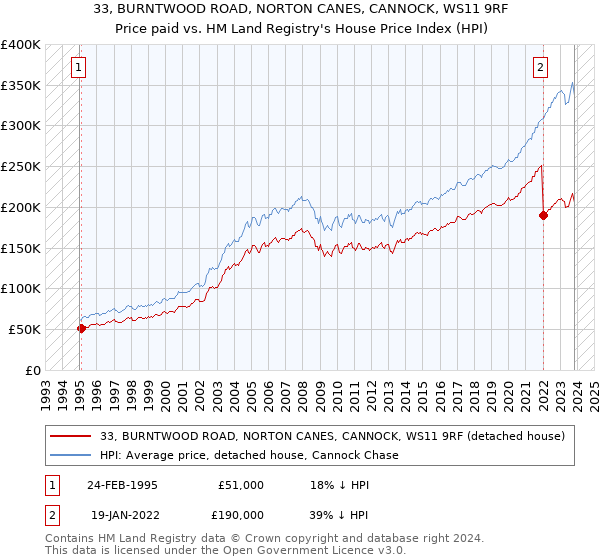 33, BURNTWOOD ROAD, NORTON CANES, CANNOCK, WS11 9RF: Price paid vs HM Land Registry's House Price Index