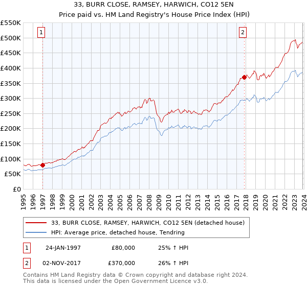 33, BURR CLOSE, RAMSEY, HARWICH, CO12 5EN: Price paid vs HM Land Registry's House Price Index
