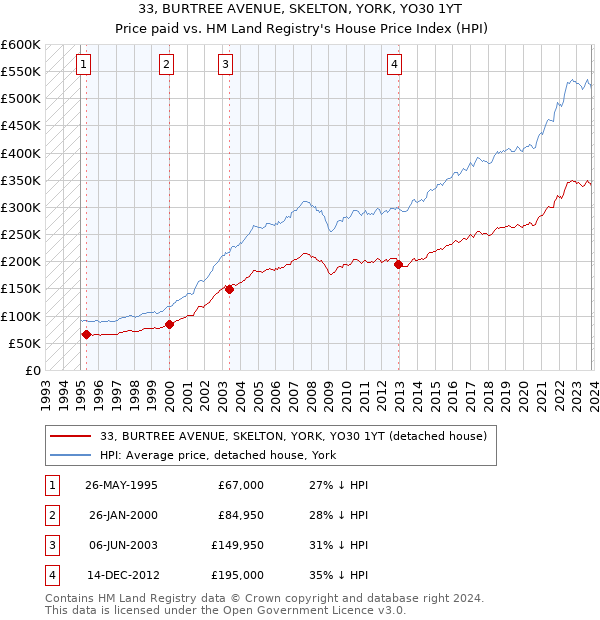 33, BURTREE AVENUE, SKELTON, YORK, YO30 1YT: Price paid vs HM Land Registry's House Price Index