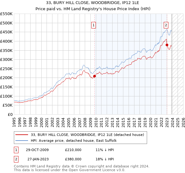33, BURY HILL CLOSE, WOODBRIDGE, IP12 1LE: Price paid vs HM Land Registry's House Price Index