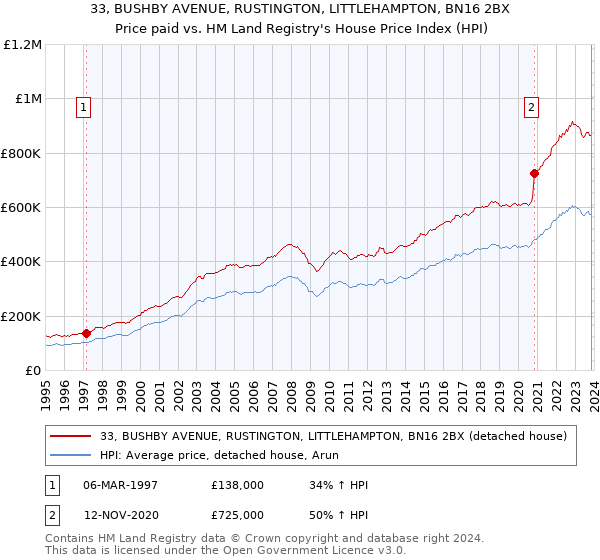 33, BUSHBY AVENUE, RUSTINGTON, LITTLEHAMPTON, BN16 2BX: Price paid vs HM Land Registry's House Price Index