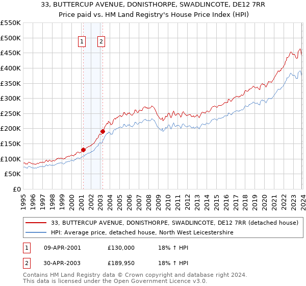 33, BUTTERCUP AVENUE, DONISTHORPE, SWADLINCOTE, DE12 7RR: Price paid vs HM Land Registry's House Price Index