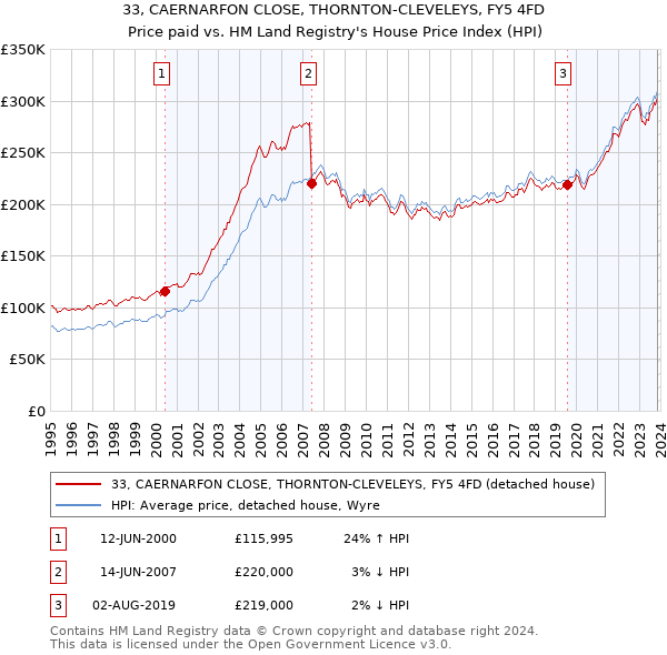 33, CAERNARFON CLOSE, THORNTON-CLEVELEYS, FY5 4FD: Price paid vs HM Land Registry's House Price Index
