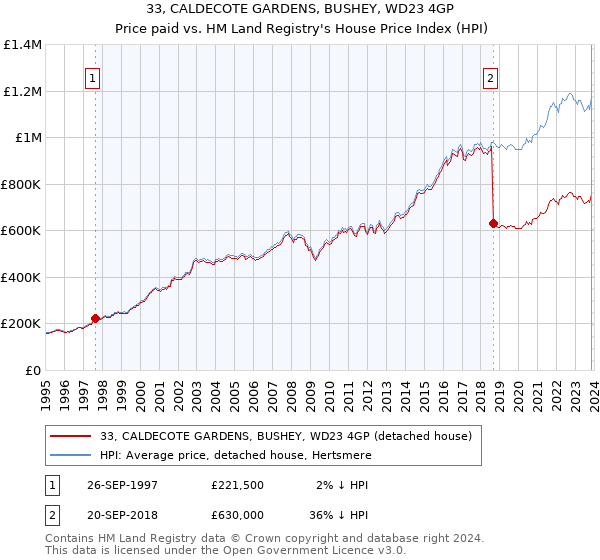 33, CALDECOTE GARDENS, BUSHEY, WD23 4GP: Price paid vs HM Land Registry's House Price Index