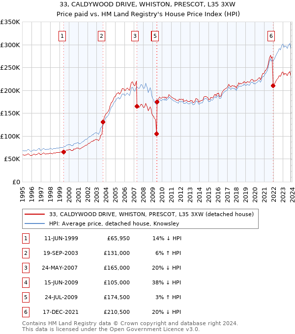 33, CALDYWOOD DRIVE, WHISTON, PRESCOT, L35 3XW: Price paid vs HM Land Registry's House Price Index