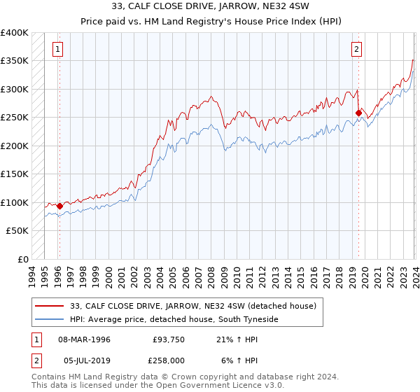 33, CALF CLOSE DRIVE, JARROW, NE32 4SW: Price paid vs HM Land Registry's House Price Index