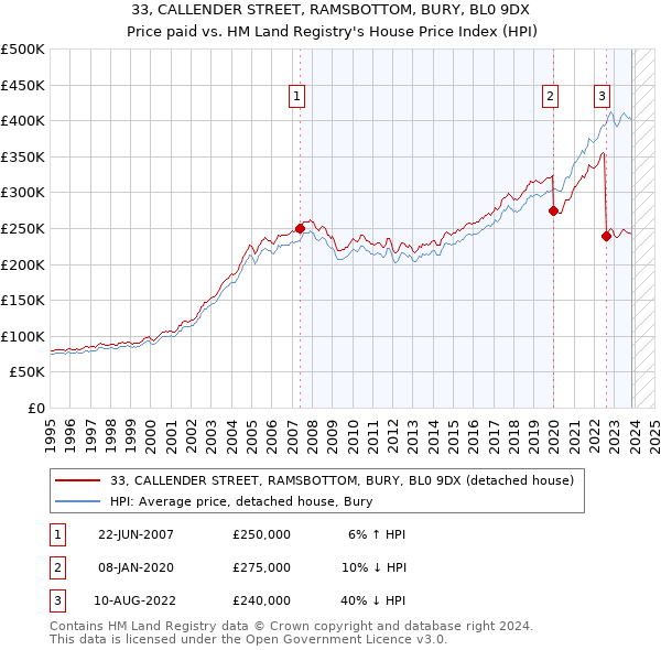 33, CALLENDER STREET, RAMSBOTTOM, BURY, BL0 9DX: Price paid vs HM Land Registry's House Price Index