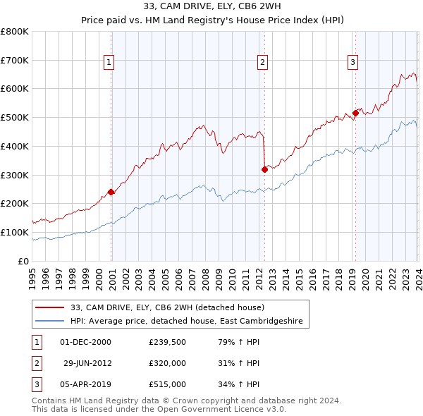 33, CAM DRIVE, ELY, CB6 2WH: Price paid vs HM Land Registry's House Price Index