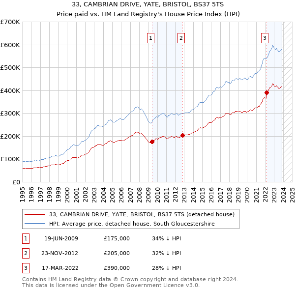 33, CAMBRIAN DRIVE, YATE, BRISTOL, BS37 5TS: Price paid vs HM Land Registry's House Price Index