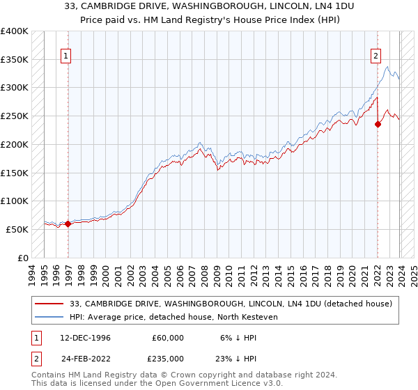 33, CAMBRIDGE DRIVE, WASHINGBOROUGH, LINCOLN, LN4 1DU: Price paid vs HM Land Registry's House Price Index