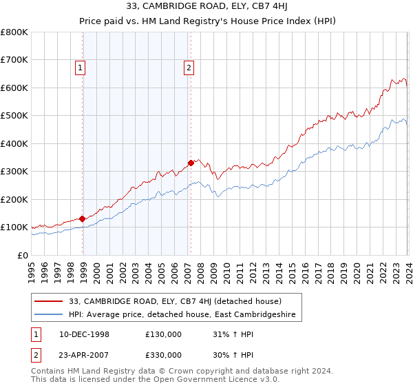 33, CAMBRIDGE ROAD, ELY, CB7 4HJ: Price paid vs HM Land Registry's House Price Index