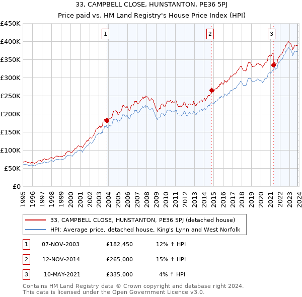 33, CAMPBELL CLOSE, HUNSTANTON, PE36 5PJ: Price paid vs HM Land Registry's House Price Index