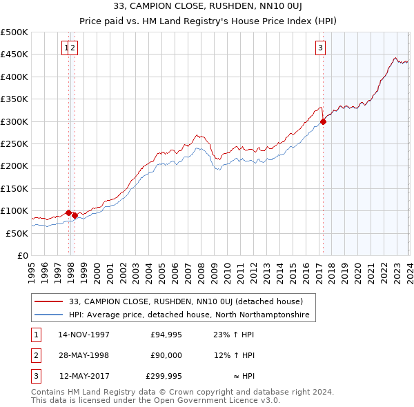 33, CAMPION CLOSE, RUSHDEN, NN10 0UJ: Price paid vs HM Land Registry's House Price Index