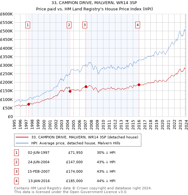 33, CAMPION DRIVE, MALVERN, WR14 3SP: Price paid vs HM Land Registry's House Price Index