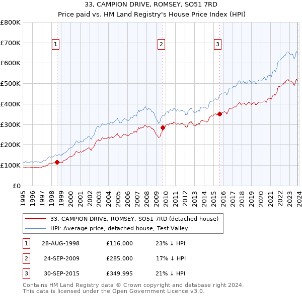 33, CAMPION DRIVE, ROMSEY, SO51 7RD: Price paid vs HM Land Registry's House Price Index