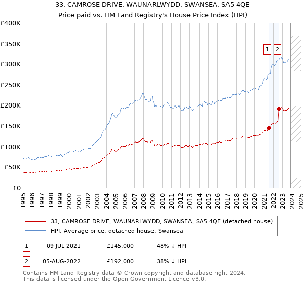 33, CAMROSE DRIVE, WAUNARLWYDD, SWANSEA, SA5 4QE: Price paid vs HM Land Registry's House Price Index