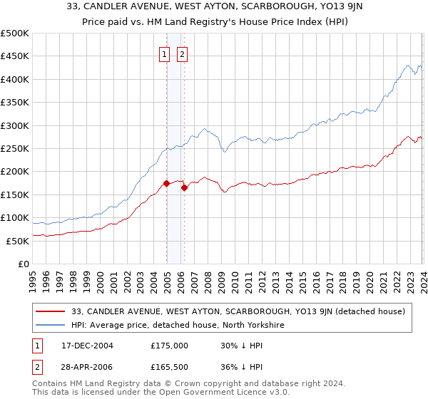 33, CANDLER AVENUE, WEST AYTON, SCARBOROUGH, YO13 9JN: Price paid vs HM Land Registry's House Price Index