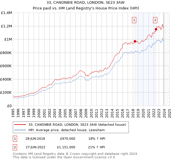 33, CANONBIE ROAD, LONDON, SE23 3AW: Price paid vs HM Land Registry's House Price Index