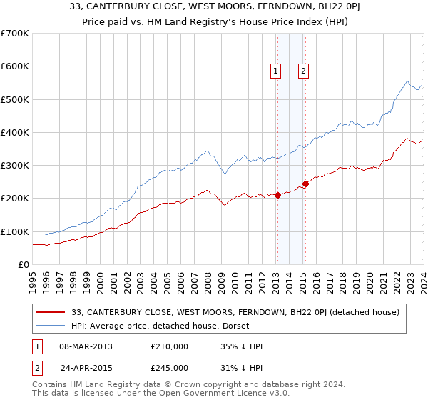 33, CANTERBURY CLOSE, WEST MOORS, FERNDOWN, BH22 0PJ: Price paid vs HM Land Registry's House Price Index