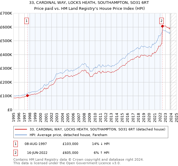 33, CARDINAL WAY, LOCKS HEATH, SOUTHAMPTON, SO31 6RT: Price paid vs HM Land Registry's House Price Index