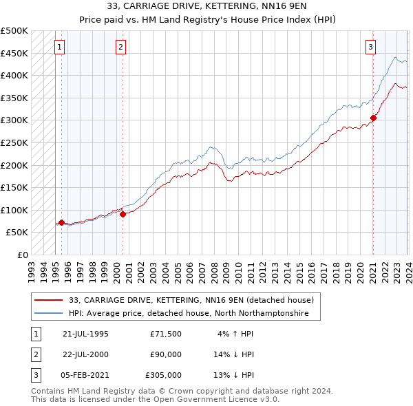 33, CARRIAGE DRIVE, KETTERING, NN16 9EN: Price paid vs HM Land Registry's House Price Index