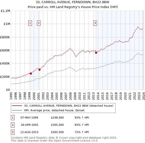 33, CARROLL AVENUE, FERNDOWN, BH22 8BW: Price paid vs HM Land Registry's House Price Index