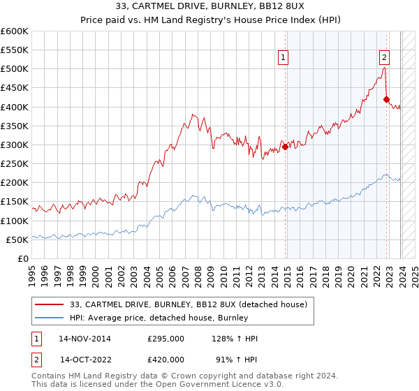 33, CARTMEL DRIVE, BURNLEY, BB12 8UX: Price paid vs HM Land Registry's House Price Index