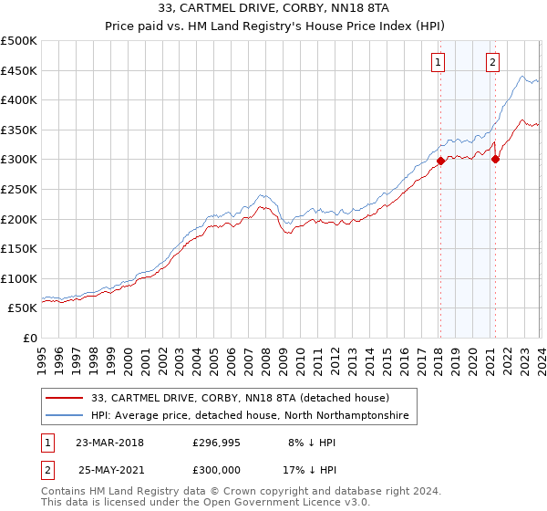 33, CARTMEL DRIVE, CORBY, NN18 8TA: Price paid vs HM Land Registry's House Price Index